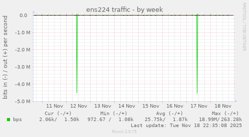 ens224 traffic