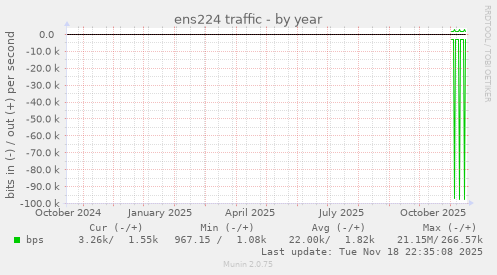 ens224 traffic