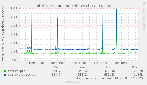 Interrupts and context switches