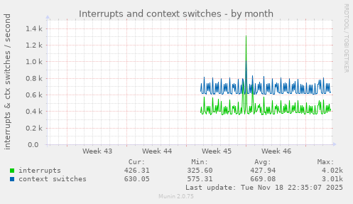 Interrupts and context switches