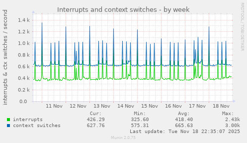 Interrupts and context switches