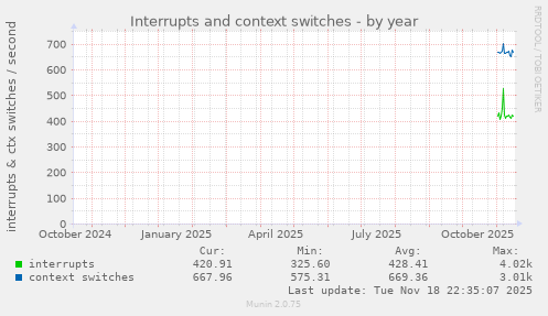Interrupts and context switches