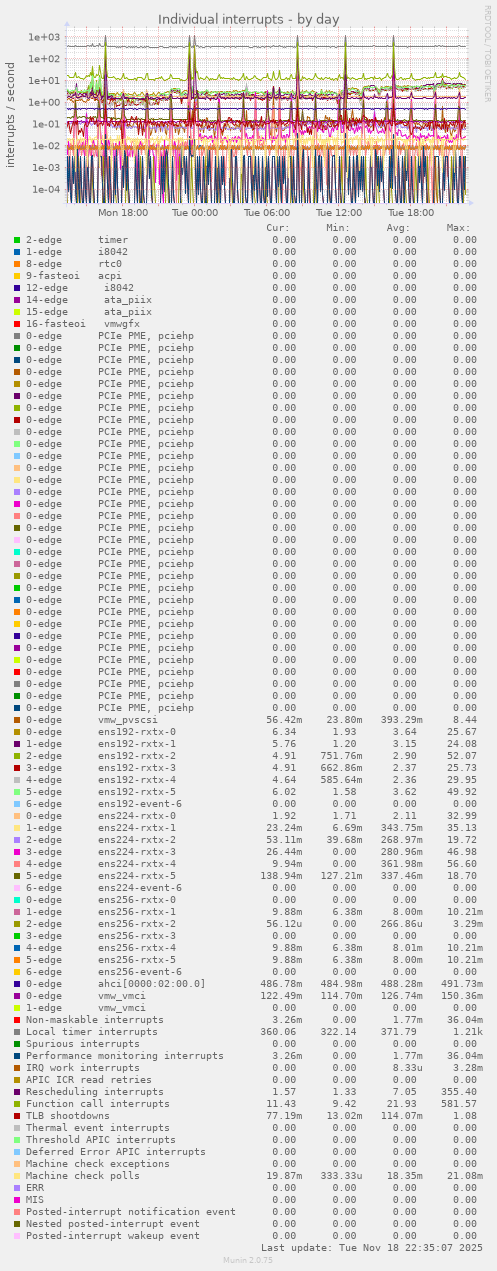 Individual interrupts