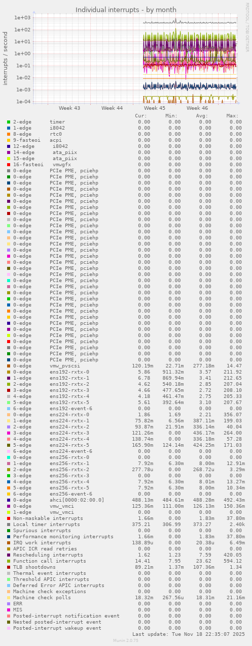 Individual interrupts