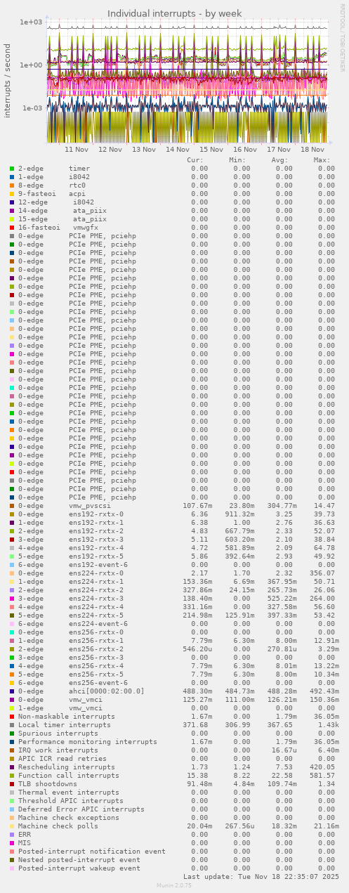 Individual interrupts