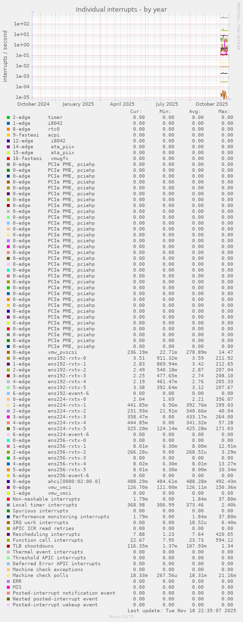 Individual interrupts