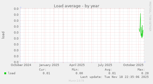 Load average