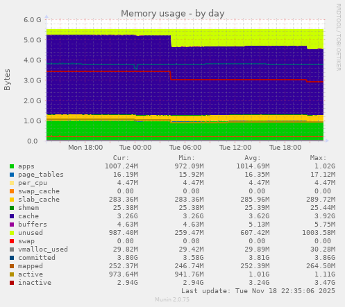 Memory usage