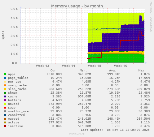 Memory usage