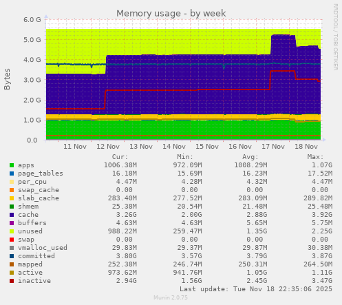 Memory usage