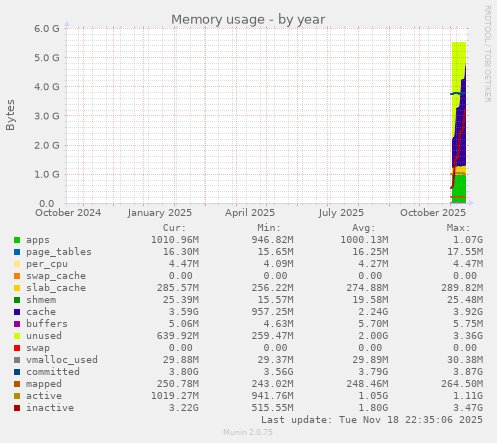 Memory usage