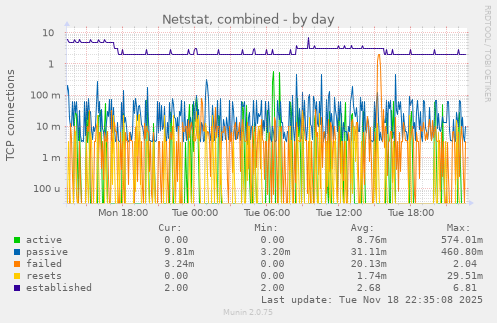 Netstat, combined