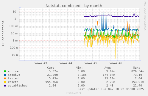 Netstat, combined