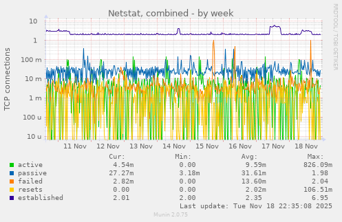 Netstat, combined