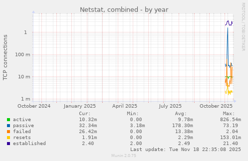 Netstat, combined