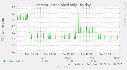 Netstat, established only