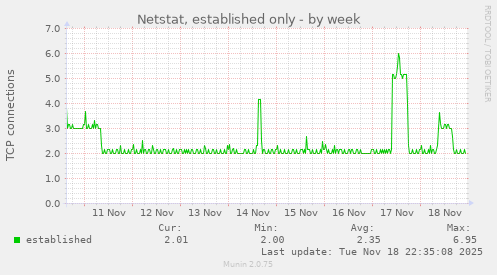 Netstat, established only