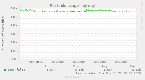 File table usage