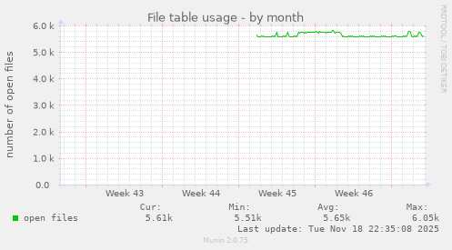 File table usage