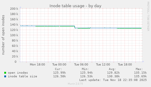Inode table usage