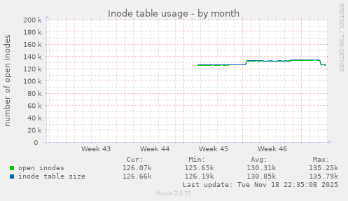 Inode table usage