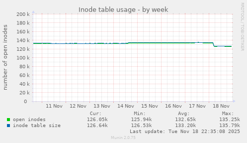 Inode table usage