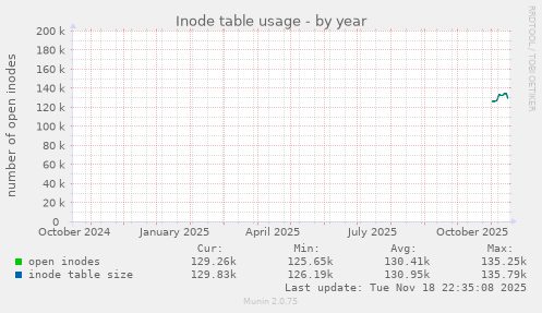 Inode table usage