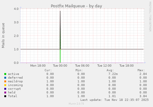 Postfix Mailqueue