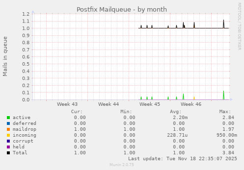 Postfix Mailqueue