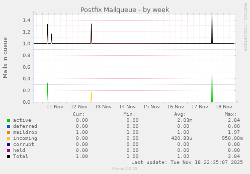 Postfix Mailqueue