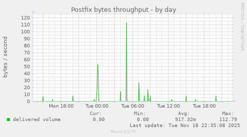 Postfix bytes throughput