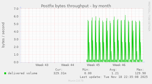 Postfix bytes throughput