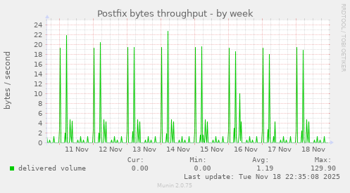 Postfix bytes throughput