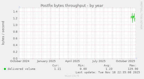Postfix bytes throughput