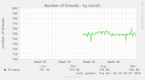 Number of threads