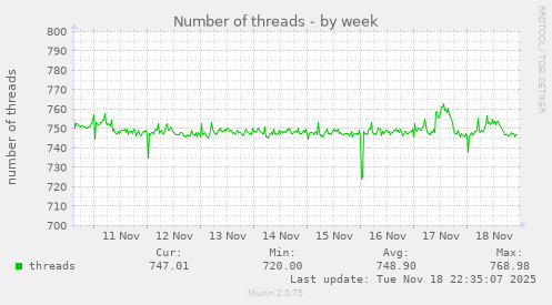 Number of threads