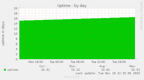 Uptime
