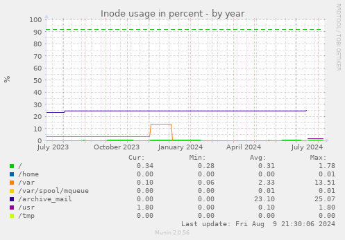 Inode usage in percent