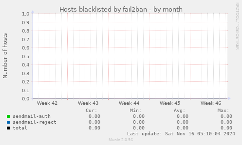 Hosts blacklisted by fail2ban