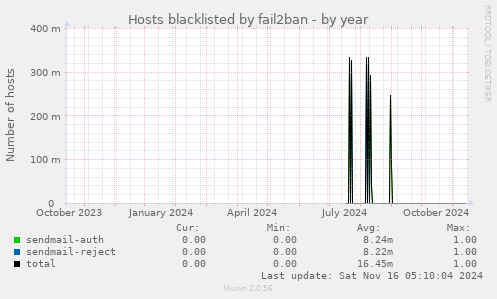 Hosts blacklisted by fail2ban