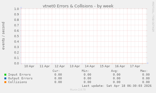 vtnet0 Errors & Collisions
