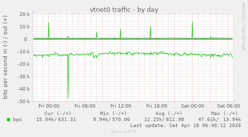 vtnet0 traffic