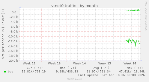 vtnet0 traffic