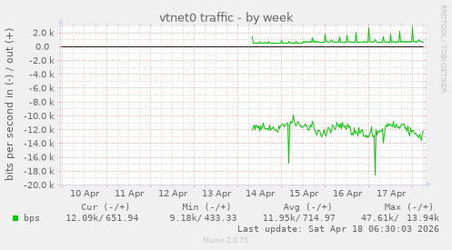 vtnet0 traffic