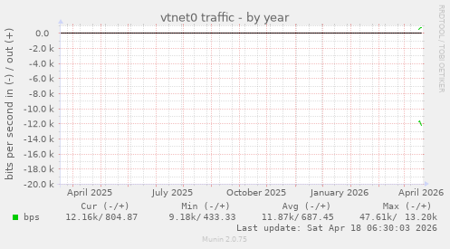 vtnet0 traffic