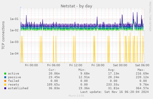 Netstat