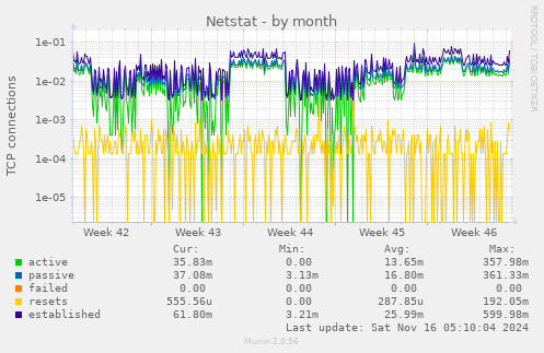 Netstat