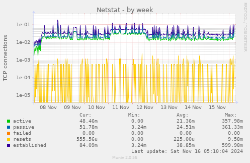 Netstat