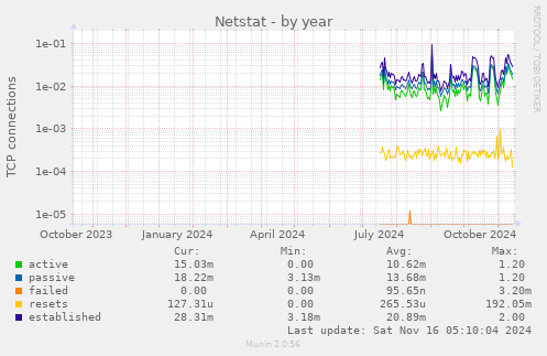 Netstat