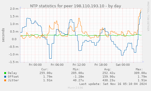 NTP statistics for peer 198.110.193.10